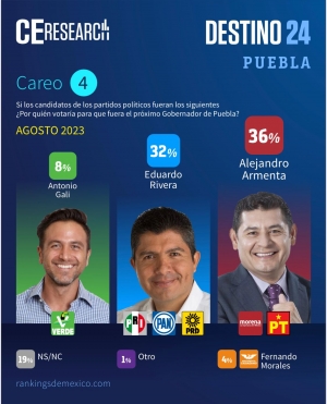 Armenta ganará la gubernatura de Puebla: CE Research