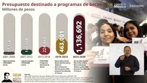 R&eacute;cord hist&oacute;rico en apoyo educativo: la consolidaci&oacute;n de las becas como derecho universal en la cuarta transformaci&oacute;n