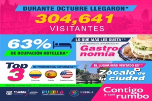 Ciudad de Puebla se consolida como lugar turístico referente a nivel nacional e internacional