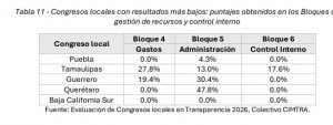 Se desploma el Congreso de Puebla con cero transparencia en gastos y control interno
