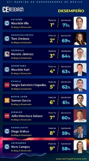 Sergio Salomón dentro del ranking de 10 mejores gobernadores del país: CE RESEARCH