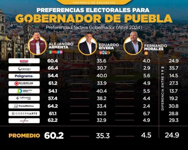 Armenta mantiene preferencia para la gubernatura de Puebla; 800 mil votos serían su ventaja