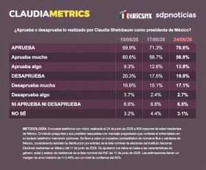 Sheinbaum reacciona a encuesta MetricsMX que le da casi 71% de aprobaci&oacute;n