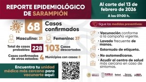 Confirma Salud Estatal 68 casos de sarampi&oacute;n en Puebla; refuerzan acciones de prevenci&oacute;n