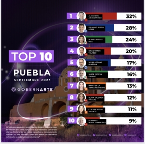 Morena ganará gubernatura de Puebla con Armenta: GobernARTE