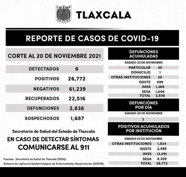Tlaxcala registra 6 nuevos casos y una defunción por Covid-19