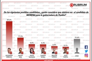 Alejandro Armenta mantiene liderazgo en encuestas rumbo al 2024
